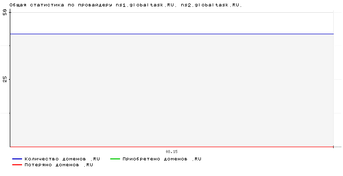 ���������� �� ���������� ns1.globaltask.RU. ns2.globaltask.RU.